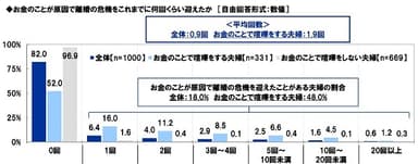 お金のことが原因で離婚の危機をこれまでに何回くらい迎えたか