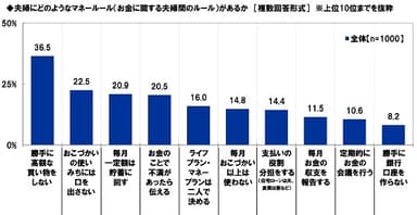 夫婦にどのようなマネールール（お金に関する夫婦間のルール）があるか