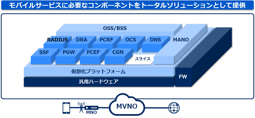 BIGLOBE、NECの仮想化対応MVNOソリューションを活用し
5G時代に向けてモバイルサービス基盤を全面的に仮想化
～リモートワークで障害復旧が可能になるなど
新しい生活様式に対応～