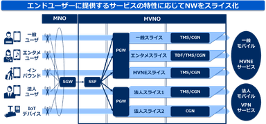 ネットワークスライシングの活用イメージ