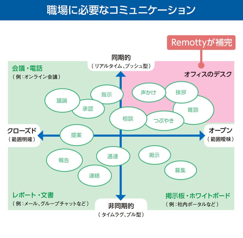 オフィスでの雑談まで体感できる新感覚のコミュニケーションツール
　仮想オフィスツール「Remotty(リモティ)」の提供を開始