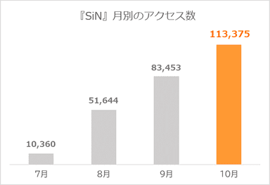 『SiN』月別のアクセス数