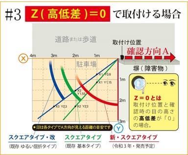 各タイプ確認範囲(新type来年発売)