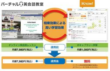 バーチャル英会話教室×iKnow　ご利用イメージ