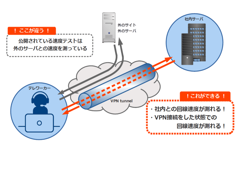 テレワークを始める前にネットワーク速度を判断！
自社専用スピードテストシステム構築サービスを
2020年11月18日に提供開始