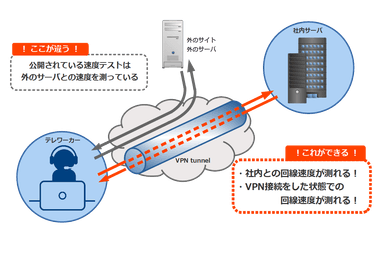 自社専用スピードテストシステム イメージ