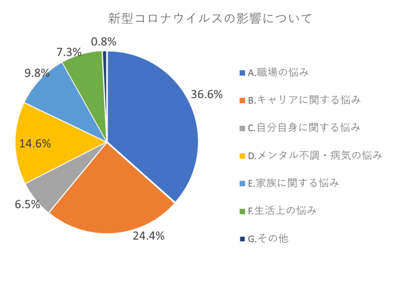 第14回「働く人の電話相談室」結果報告　
新型コロナへの対応で職場、キャリアに関する悩みが過半数　
相談相手は友人の割合がトップ、身近な存在が支えに