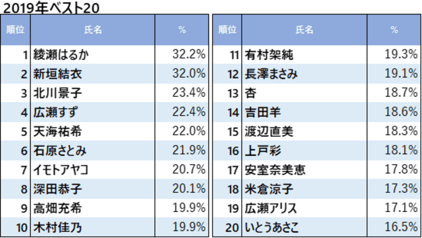 女性タレント好感度1位は、綾瀬はるか？新垣結衣？
1980年から2019年の調査結果を公開