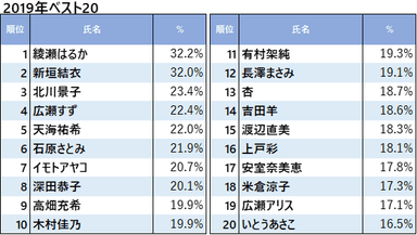 図1　2019年女性タレント好感　ベスト20　n=7389