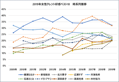 図2　女性タレント好感　時系列