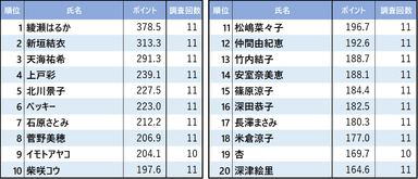 図3　10年間(2009～2019年)人気を博している女性タレントベスト20