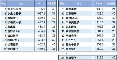 図4　女性タレント　40年間(1980～2019年)好感累積　ベスト20