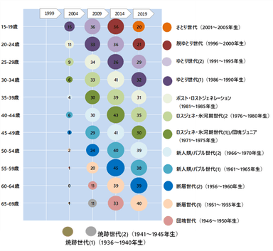 図6　綾瀬はるか　年代別1　単位：％