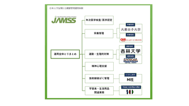 表1：健康管理運用体制