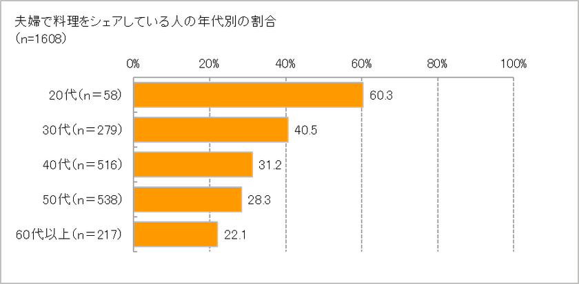 夫婦の料理シェア、若い世代ほど当たり前に　
コロナ禍で、「ランチのワンオペ」問題が妻の負担に！　
料理をシェアしている夫婦は「仲が良い」94.5％　