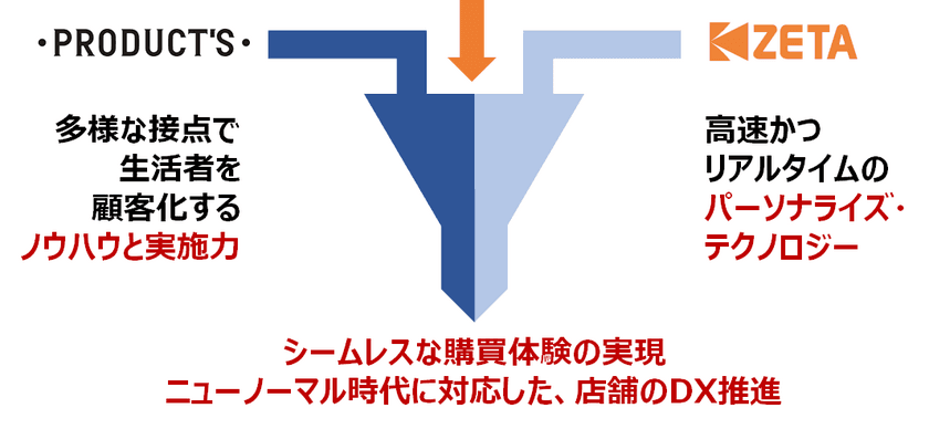 株式会社博報堂プロダクツとZETA株式会社、
OMO領域ビジネスの共同事業をスタート