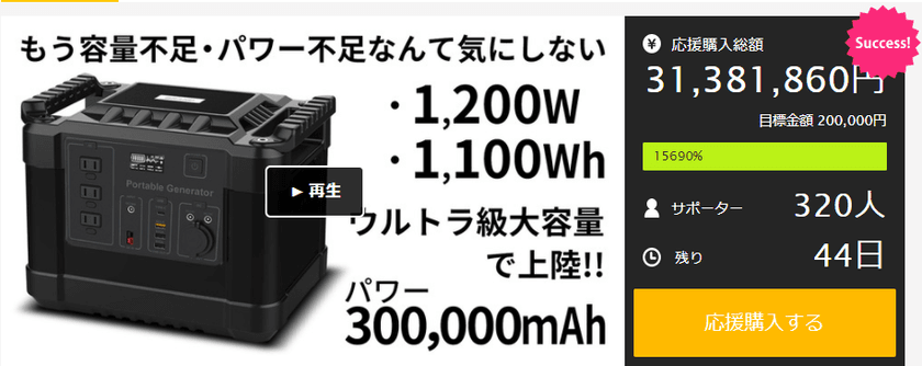 「ポータブル電源G1000」の支援額がMakuakeにて
3,100万円を突破　目標金額の15063％超え！