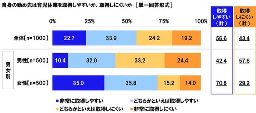 連合調べ　
「勤め先は育児休業を取得しにくい」43.4%、
男性では57.6%