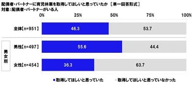 配偶者・パートナーに育児休業を取得してほしいと思っていたか