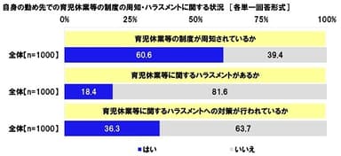 自身の勤め先での育児休業等の制度の周知・ハラスメントに関する状況