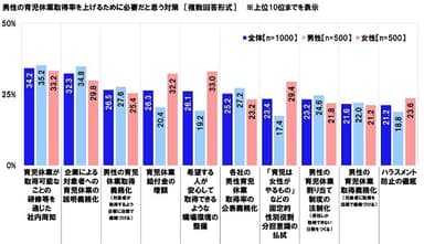 男性の育児休業取得率を上げるために必要だと思う対策