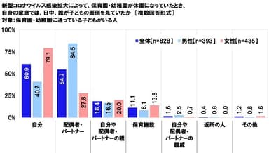 新型コロナウイルス感染拡大によって、保育園・幼稚園が休園になっていたとき、自身の家庭では、日中、誰が子どもの面倒を見ていたか