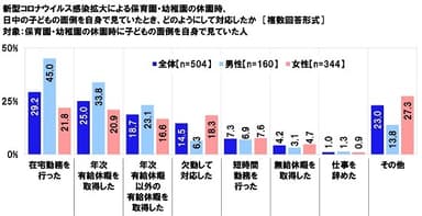 新型コロナウイルス感染拡大による保育園・幼稚園の休園時、日中の子どもの面倒を自身で見ていたとき、どのようにして対応したか