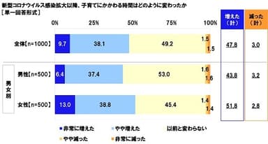 新型コロナウイルス感染拡大以降、子育てにかかわる時間はどのように変わったか