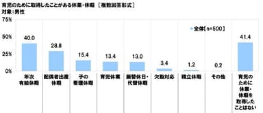 育児のために取得したことがある休業・休暇（男性）