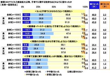 新型コロナウイルス感染拡大以降、子育てに関する気持ちはどのように変わったか