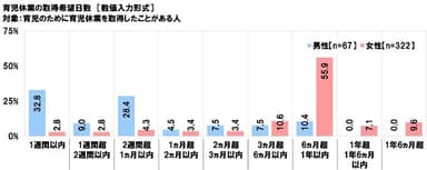 育児休業の取得希望日数