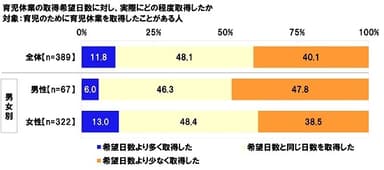 育児休業の取得希望日数に対し、実際にどの程度取得したか