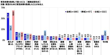 育児休業を取得して困ったこと