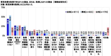 育児休業を取得できなかった理由、または、取得しなかった理由