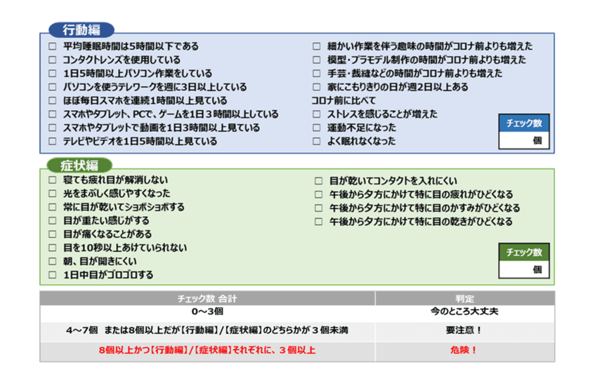 「角膜の傷リスクチェックリスト」で判明　
疲れ目を感じているあなたの角膜、傷ついてしまっているかも？
PCやスマホ等で目を酷使している人は、角膜の傷リスクが約3倍！