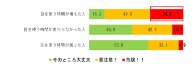 目を使う時間の増減別にみた角膜の傷リスク