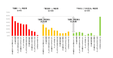 角膜の傷リスクチェックリスト判定別心身や行動の変化