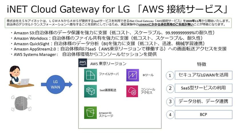 地方自治体のデジタルトランスフォーメーション推進を支援する
iNET Cloud Gateway for LG「AWS接続サービス」の提供を開始