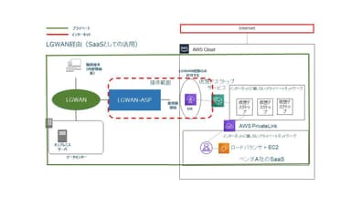 #1 SaaS型庁内情報システム