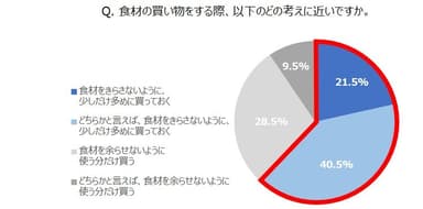 Q. 食材の買い物をする際、以下のどの考えに近いですか。