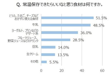 Q. 常温保存できたらいいなと思う食材は何ですか。