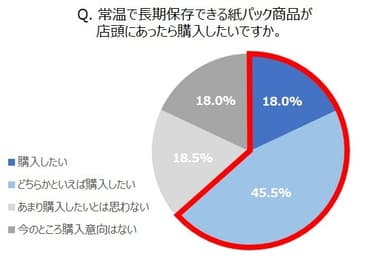 Q. 常温で長期保存できる紙パック商品が店頭にあったら購入したいですか。