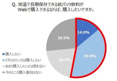 Q. 常温で長期保存できる紙パック飲料がWebで購入できるならば、購入したいですか。