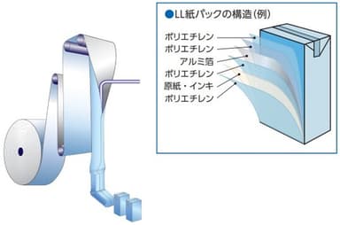 ロングライフ紙パックの構造