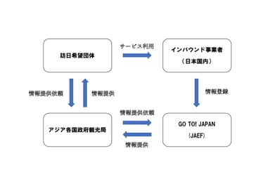 GO TO! JAPANキャンペーン　スキーム図