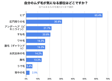 気になるムダ毛