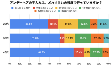 アンダーヘアの手入れ_年代別