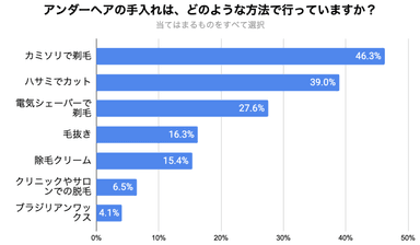 アンダーヘア手入れ方法