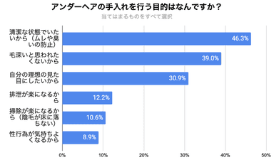 アンダーヘア手入れ目的