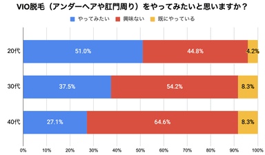 VIOやりたいか_年代別